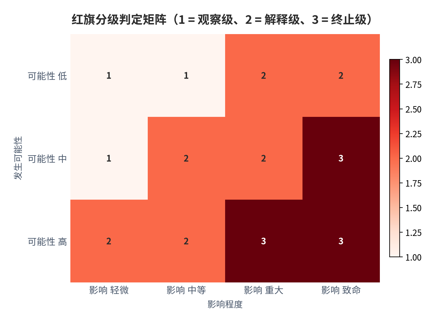 图 14:红旗分级判定矩阵(1 = 观察级、2 = 解释级、3 = 终止级)。横轴为影响程度、纵轴为发生可能性,高可能性与致命影响交叉处为终止级。资料来源:本报告整理