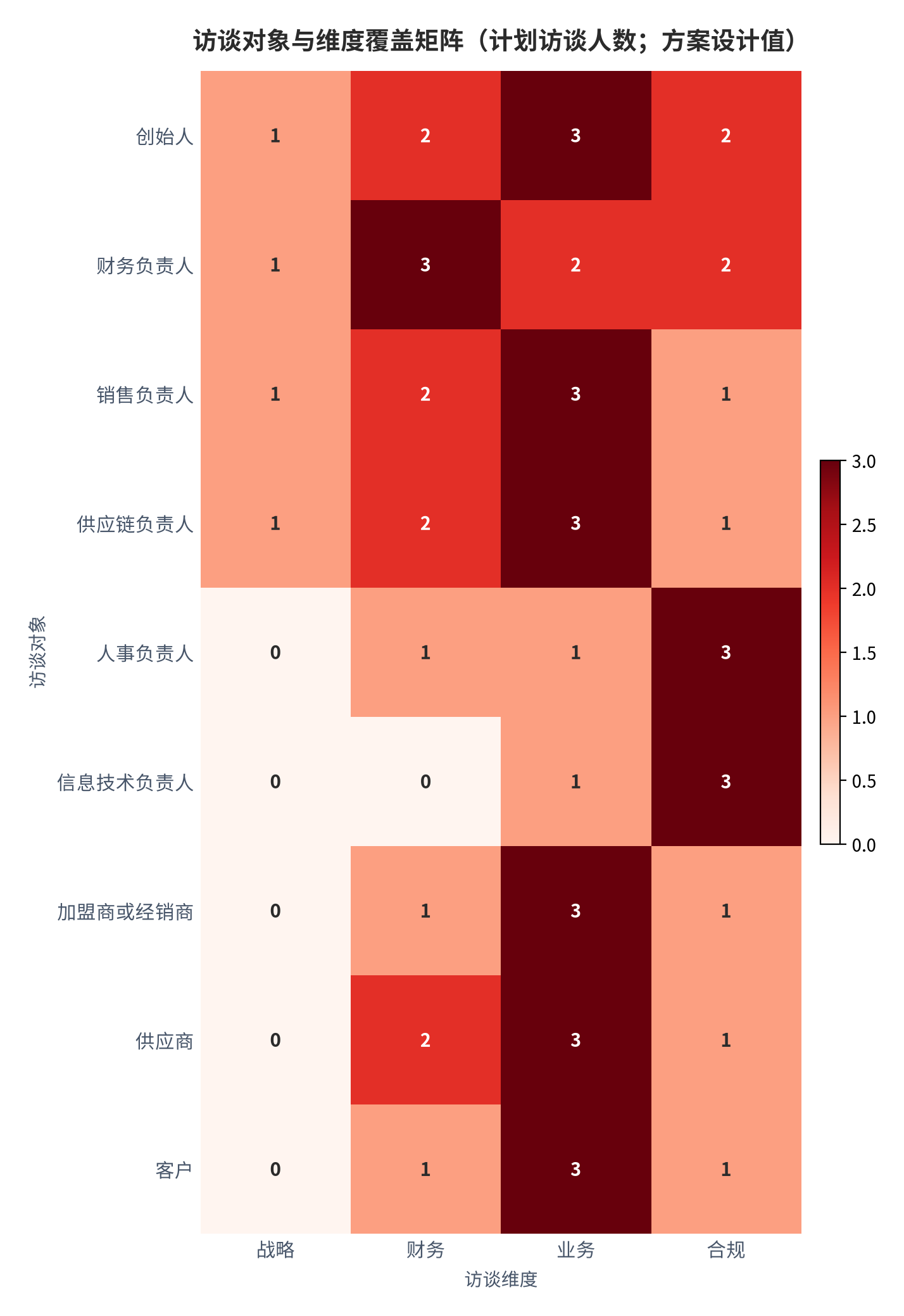 图 15：访谈对象与维度覆盖矩阵（计划访谈人数；方案设计值）。九类对象 × 四个维度，合规维度集中在人事、信息技术与外部对手方，业务维度集中在销售、供应链与外部对手方。资料来源：本报告整理 [15][17][18]