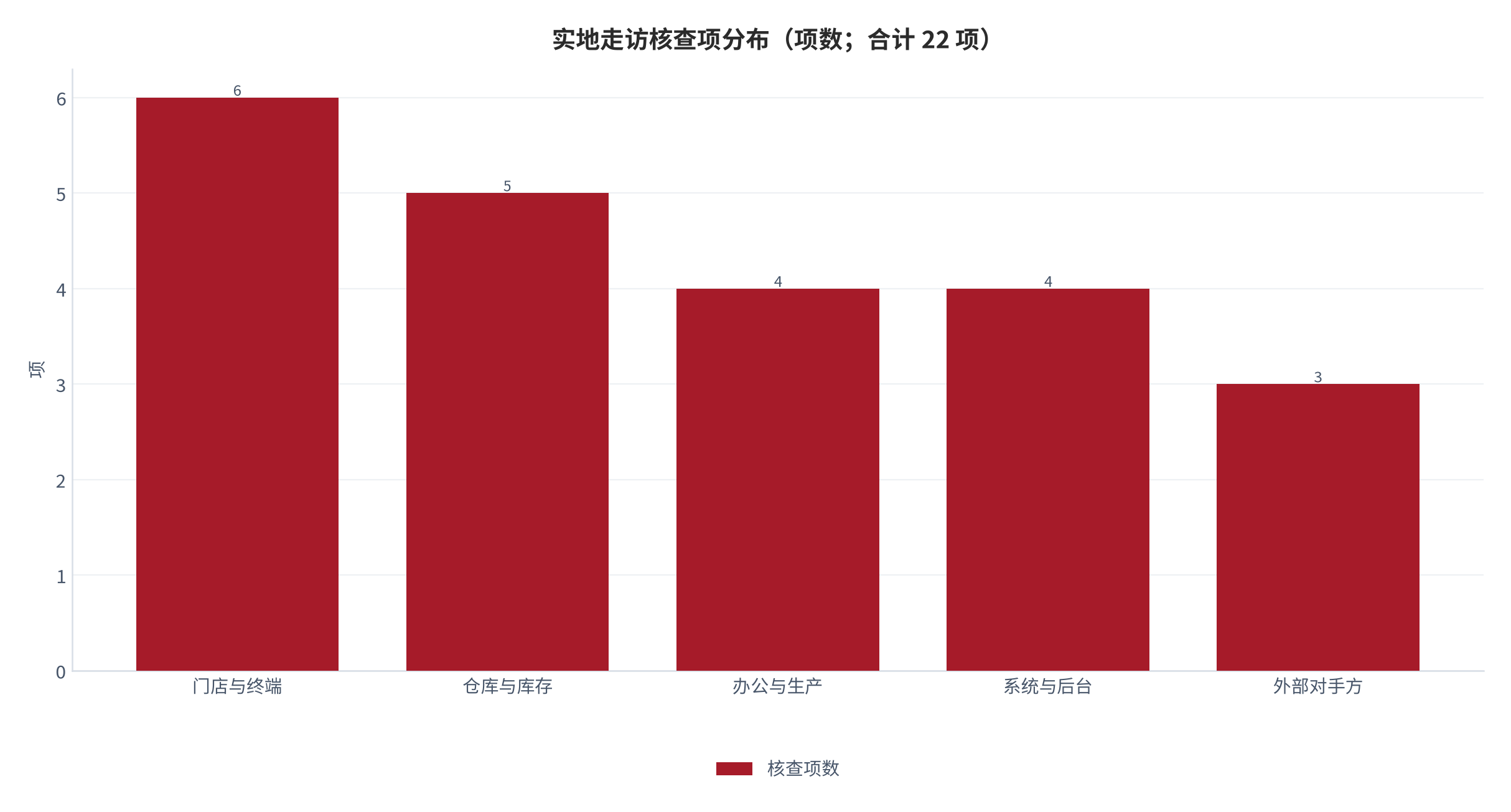 图 4：实地走访核查项分布（项数；合计 22 项）。门店与终端 6 项、仓库与库存 5 项、办公与生产 4 项、系统与后台 4 项、外部对手方 3 项。资料来源：本报告整理 [15][18]