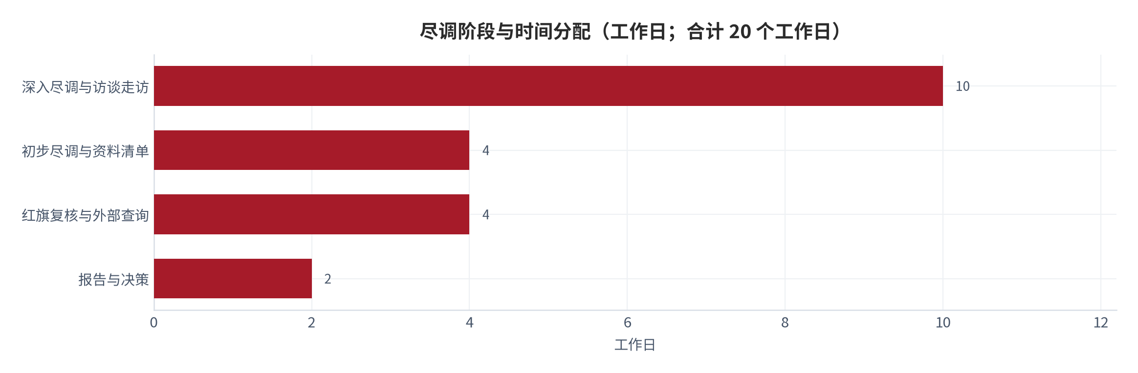 图 16：尽调阶段与时间分配（工作日；合计 20 个工作日）。深入尽调与访谈走访占 10 个工作日，为最大时间项。资料来源：本报告整理 [15][18]