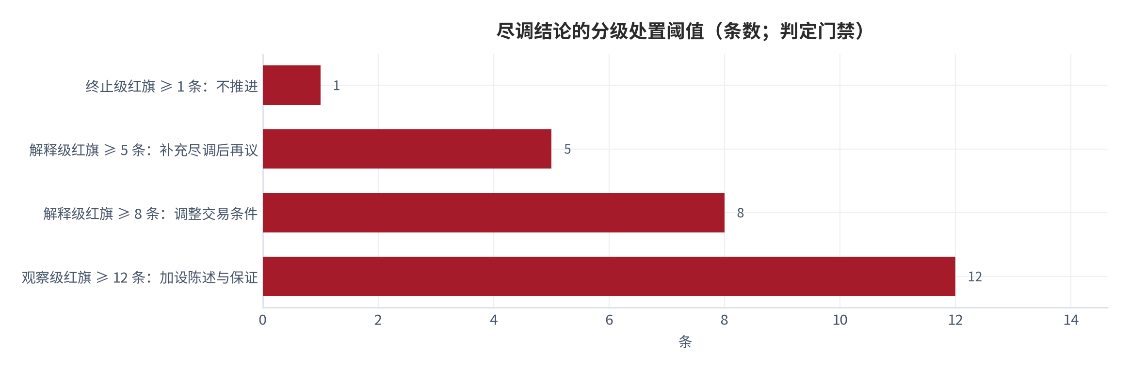 图 17:尽调结论的分级处置阈值(条数;判定门禁)。终止级 ≥ 1 条不推进、解释级 ≥ 5 条补充尽调、解释级 ≥ 8 条调整交易条件、观察级 ≥ 12 条加设陈述与保证。资料来源:本报告整理