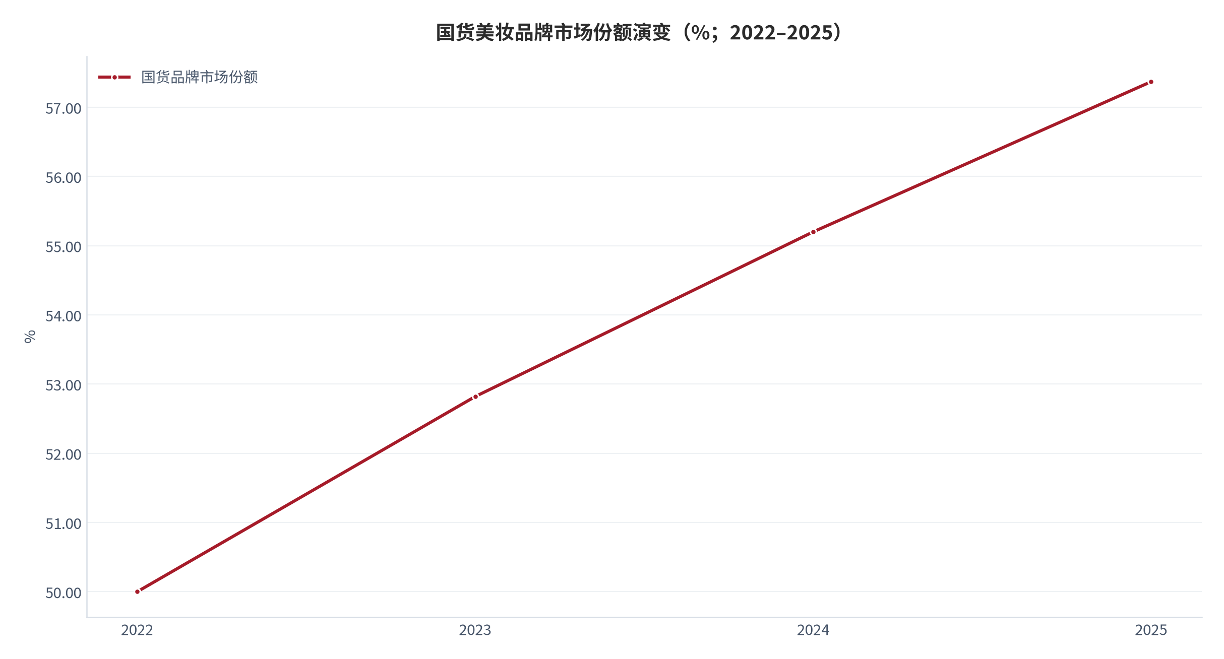 图 1：国货美妆品牌市场份额演变（%；2022–2025 年）。2022 年突破 50%、2023 年 52.82%、2024 年 55.20%、2025 年 57.37% [1]。资料来源：行业协会统计（经媒体引用）[1]