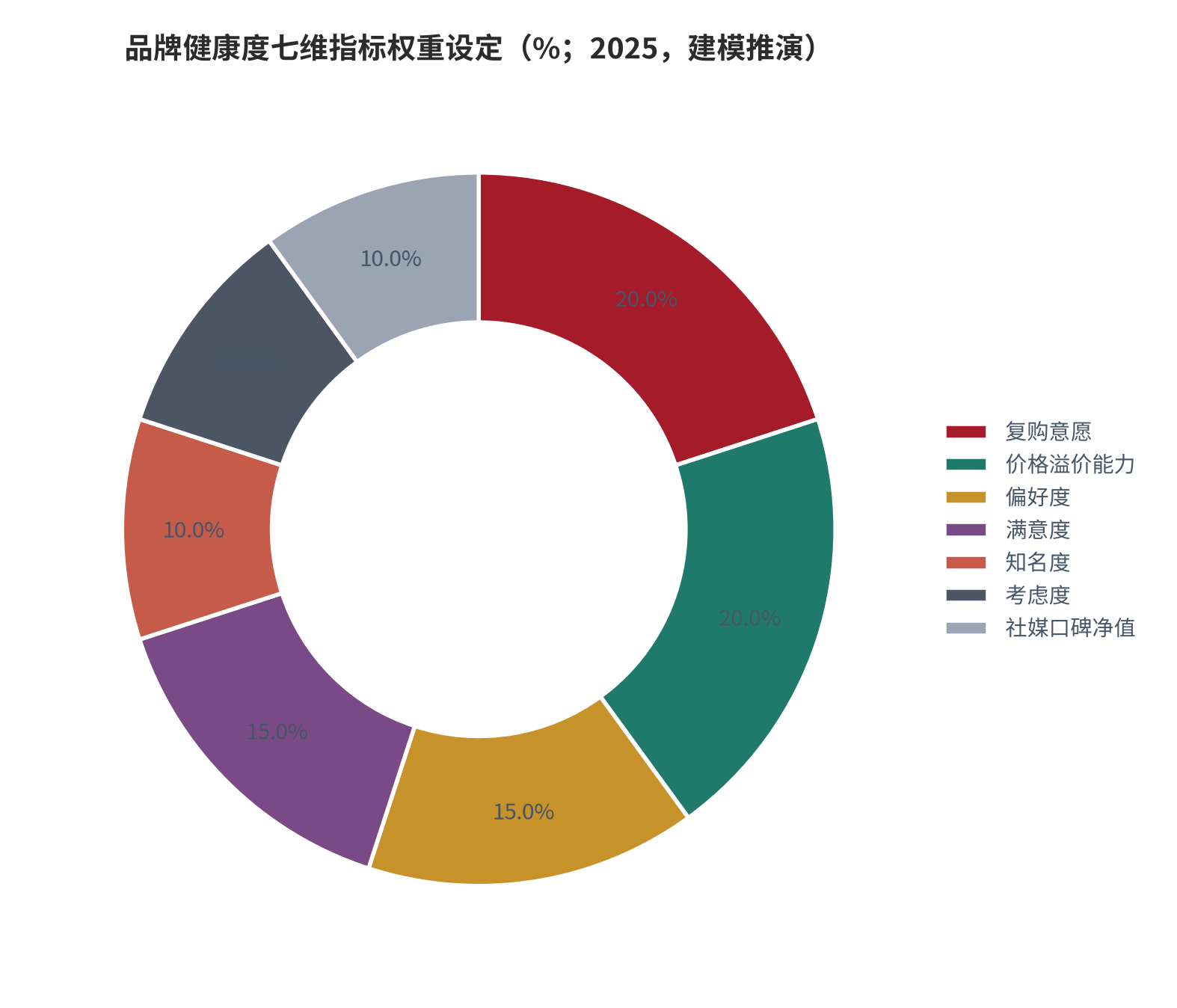 图 2:品牌健康度七维指标权重设定(%;2025 年,建模推演)。复购意愿与价格溢价能力各占 20%,偏好度与满意度各占 15%,知名度、考虑度、社媒口碑净值各占 10%。资料来源:本报告建模推演