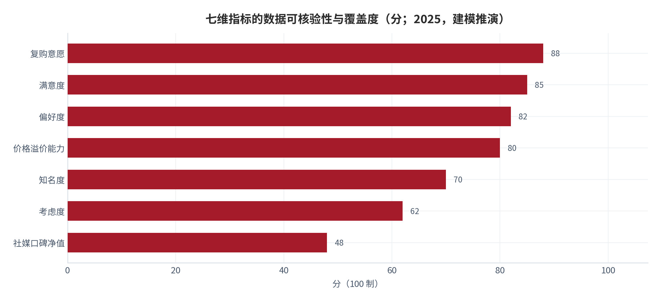 图 3:七维指标的数据可核验性与覆盖度(分;2025 年,建模推演)。复购意愿与满意度数据覆盖最完整;社媒口碑净值与考虑度覆盖度较弱。资料来源:本报告建模推演