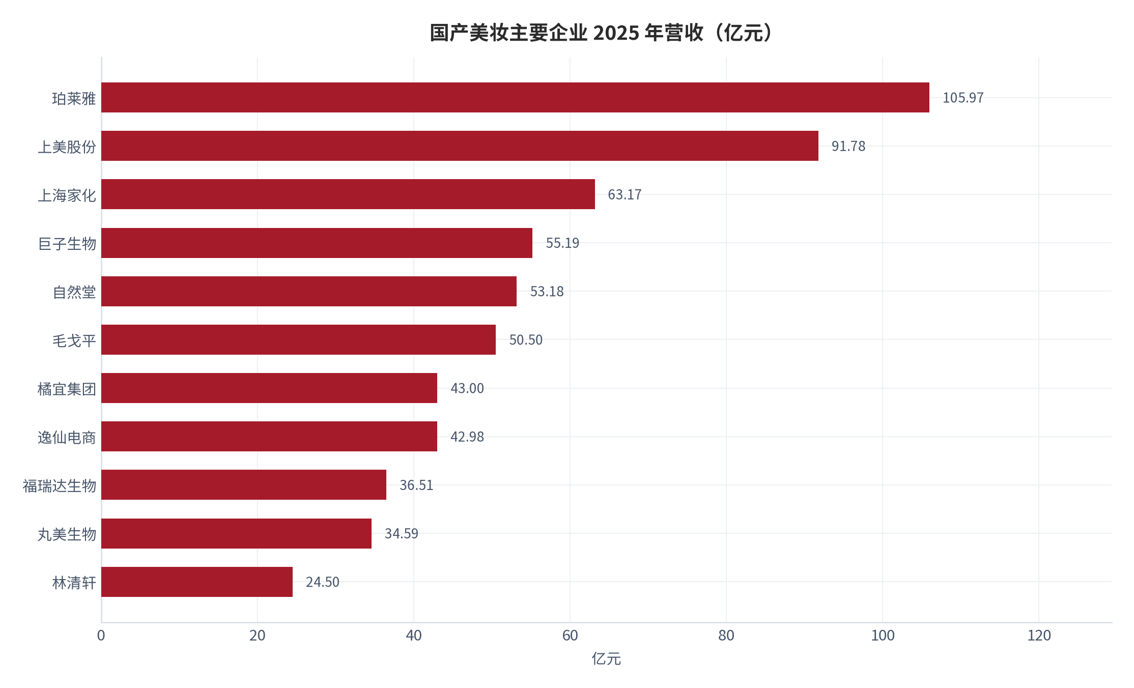 图 4：国产美妆主要企业 2025 年营收与增速（亿元、%；2025 年）。珀莱雅 105.97 亿元、上美股份 91.78 亿元（+35.10%）、上海家化 63.17 亿元、巨子生物 55.19 亿元、自然堂 53.18 亿元、毛戈平 50.5 亿元（+30%）[2][4]。资料来源：各公司业绩披露 [2][4]
