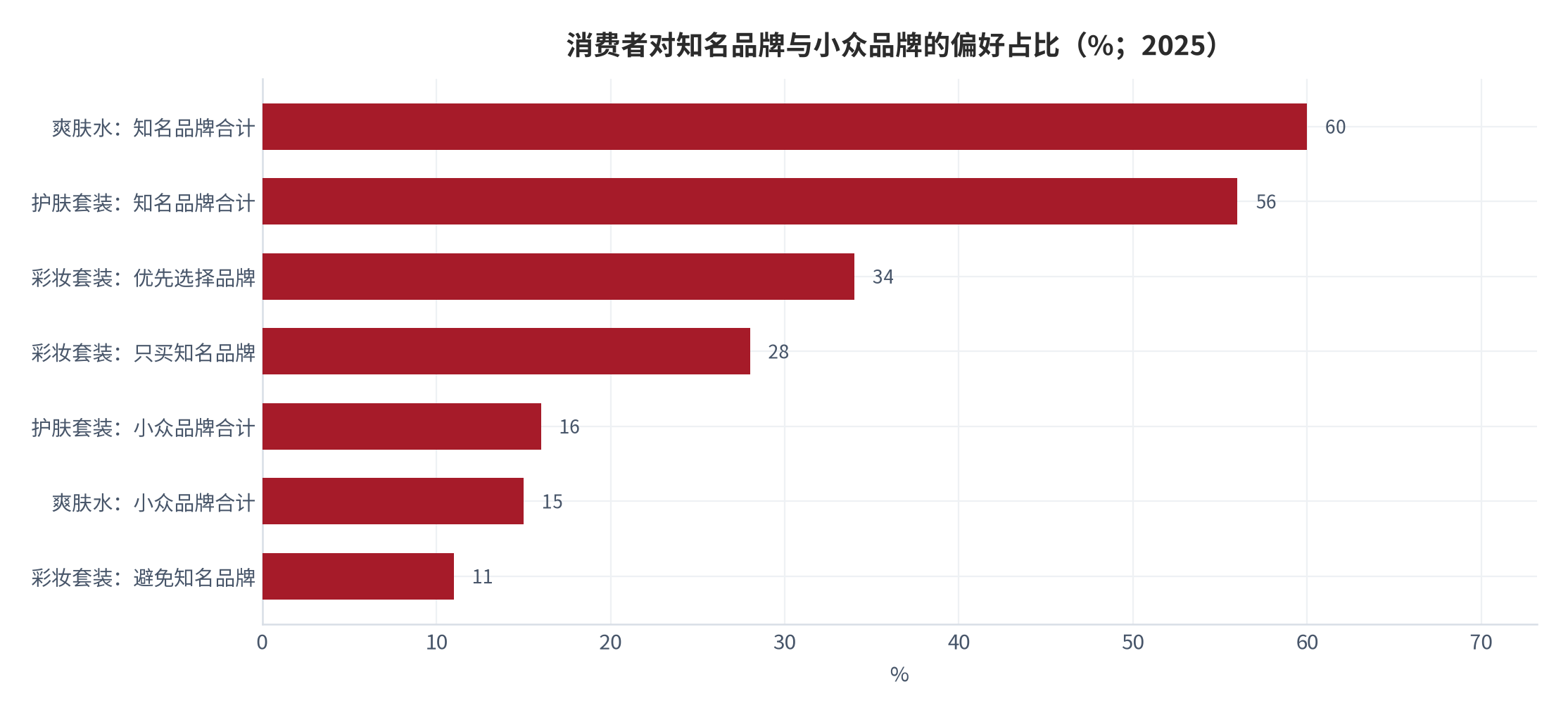图 5：消费者对知名品牌与小众品牌的偏好占比（%；2025 年）。护肤套装：知名品牌合计 56%、小众品牌 16% [7]；爽肤水：知名品牌合计 60%、小众品牌 15% [8]；彩妆套装：优先选择品牌 34%、只买知名品牌 28%、避免知名品牌 11% [6]。资料来源：品类消费者调研 [6][7][8]