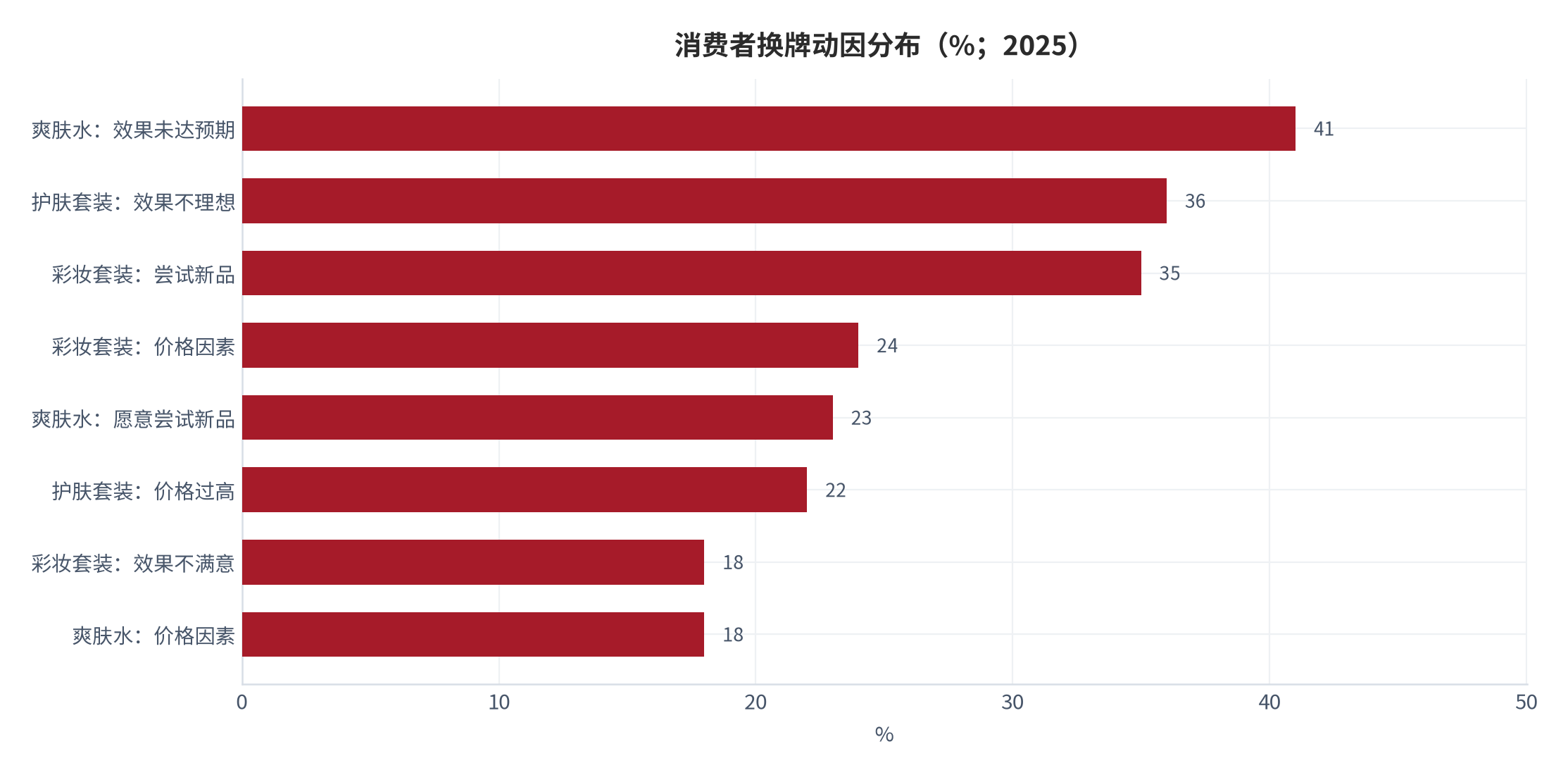 图 6：消费者换牌动因分布（%；2025 年）。彩妆套装：尝试新品 35%、价格 24%、效果不满意 18% [6]；护肤套装：效果不理想 36%、价格过高 22%、想尝试新品 18% [7]；爽肤水：效果未达预期 41%、愿意尝试新品 23%、价格 18% [8]。资料来源：品类消费者调研 [6][7][8]