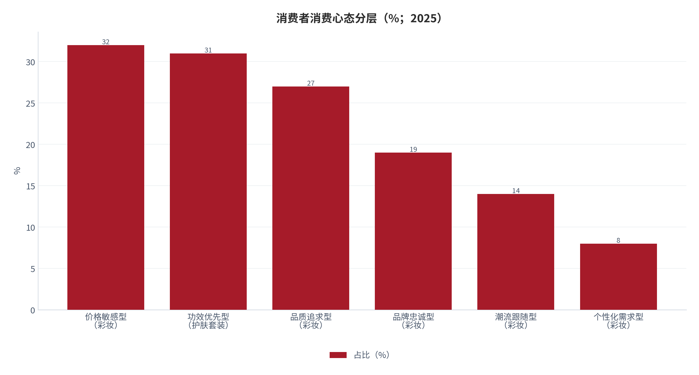 图 7：消费者消费心态分层（%；2025 年）。彩妆套装：价格敏感型 32%、品质追求型 27%、品牌忠诚型 19%、潮流跟随型 14%、个性化需求型 8% [6]；护肤套装：功效优先型 31%、价格敏感型 25% [7]；爽肤水：成分安全型 31%、性价比优先型 28%、品牌忠诚型 18% [8]。资料来源：品类消费者调研 [6][7][8]
