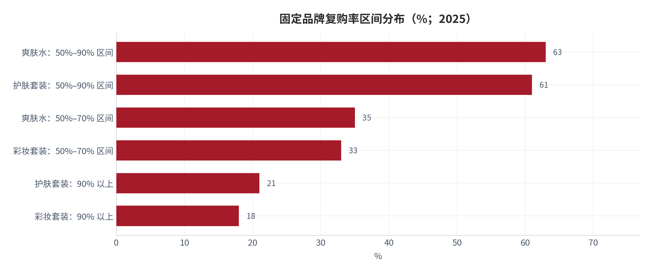图 8：固定品牌复购率区间分布（%；2025 年）。爽肤水：50%–90% 区间占 63%、50%–70% 占 35% [8]；护肤套装：50%–90% 区间合计 61%、90% 以上占 21% [7]；彩妆套装：50%–70% 占 33%、90% 以上占 18% [6]。资料来源：品类消费者调研 [6][7][8]