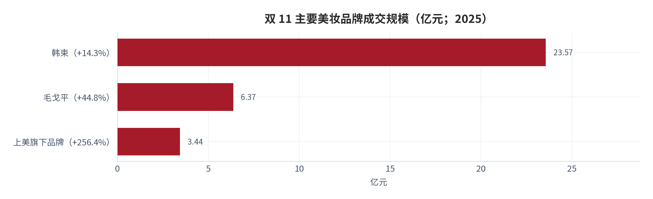 图 9：双 11 主要品牌成交规模（亿元；2025 年）。韩束 23.57 亿元（+14.3%）、毛戈平 6.37 亿元（+44.8%）、上美旗下品牌 3.44 亿元（+256.4%）[10]。资料来源：平台公开数据整理 [10]