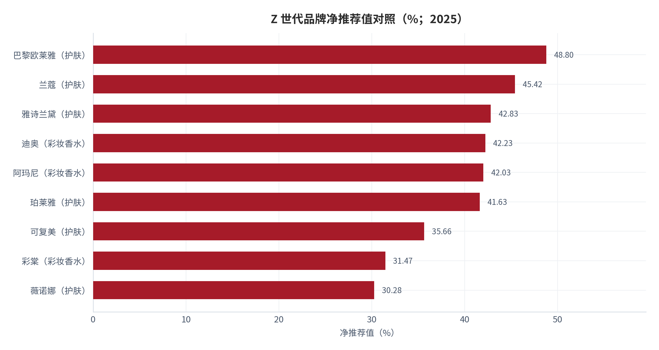 图 10：Z 世代品牌净推荐值对照（%；2025 年）。面部护理类：巴黎欧莱雅 48.80%、兰蔻 45.42%、雅诗兰黛 42.83%、珀莱雅 41.63%、可复美 35.66%、薇诺娜 30.28%；彩妆香水类：迪奥 42.23%、阿玛尼 42.03%、彩棠 31.47% [5]。资料来源：大学生品牌调研报告 [5]