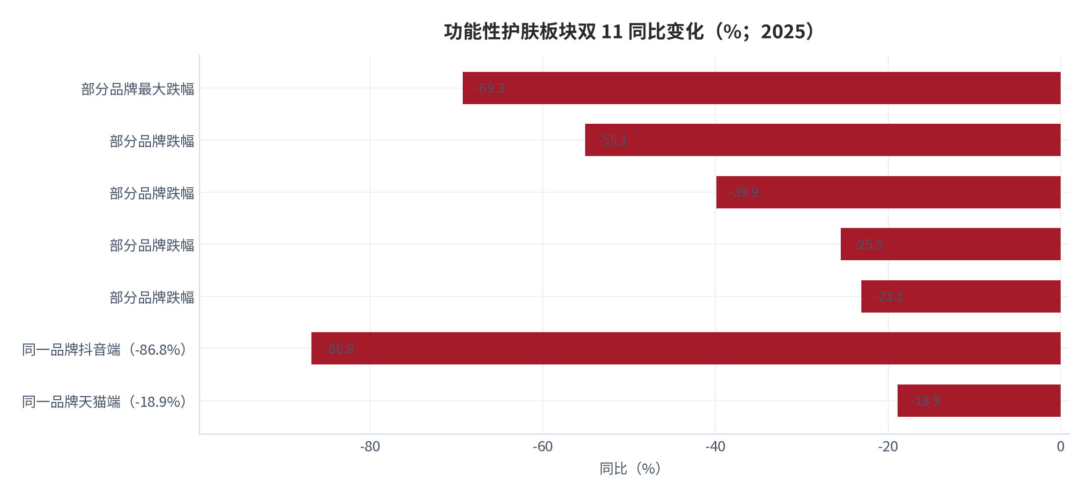 图 11：功能性护肤板块双 11 同比变化（%；2025 年）。部分品牌同比下滑 25.5% 至 69.3% 不等；同一品牌在天猫与抖音平台表现差异显著（如天猫 -18.9%、抖音 -86.8%）[10]。资料来源：平台公开数据整理 [10]