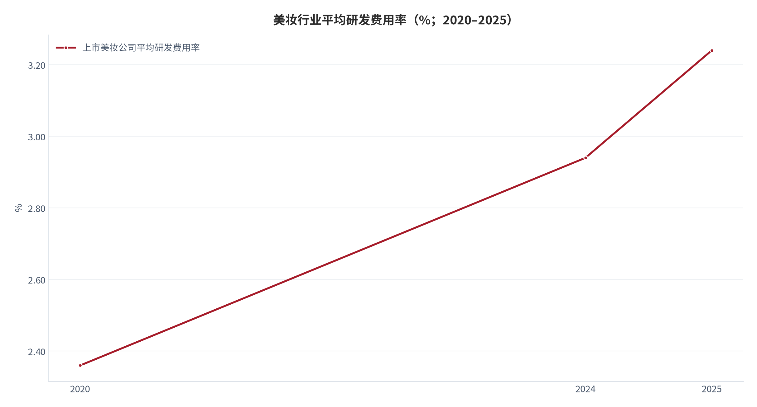 图 12：美妆行业平均研发费用率（%；2020–2025 年）。由 2020 年 2.36% 升至 2024 年 2.94%、2025 年 3.24% [9]；珀莱雅 2025 年研发费用 2.17 亿元、研发费用率 2.05% [2][12]。资料来源：行业协会数据与公司披露 [2][9][12]