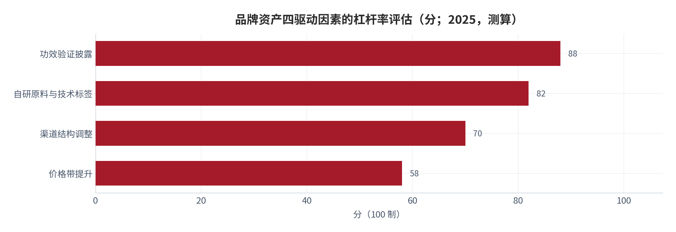 图 13:品牌资产四驱动因素的杠杆率评估(分;2025 年,测算)。自研原料与功效验证披露的边际杠杆最高,渠道结构调整次之。资料来源:基于公开数据的建模推演,测算