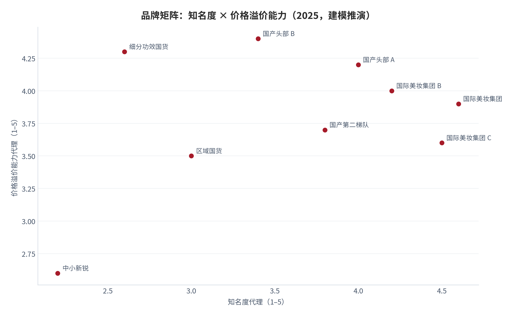 图 14：品牌矩阵（知名度 × 价格溢价能力；2025 年，建模推演）。横轴为知名度代理（企业规模与渠道覆盖）、纵轴为价格溢价能力代理（销售毛利率）；四象限依次为品牌资产领先、规模领先、口碑领先、挑战者。资料来源：基于公开数据的建模推演 [2][4][5]