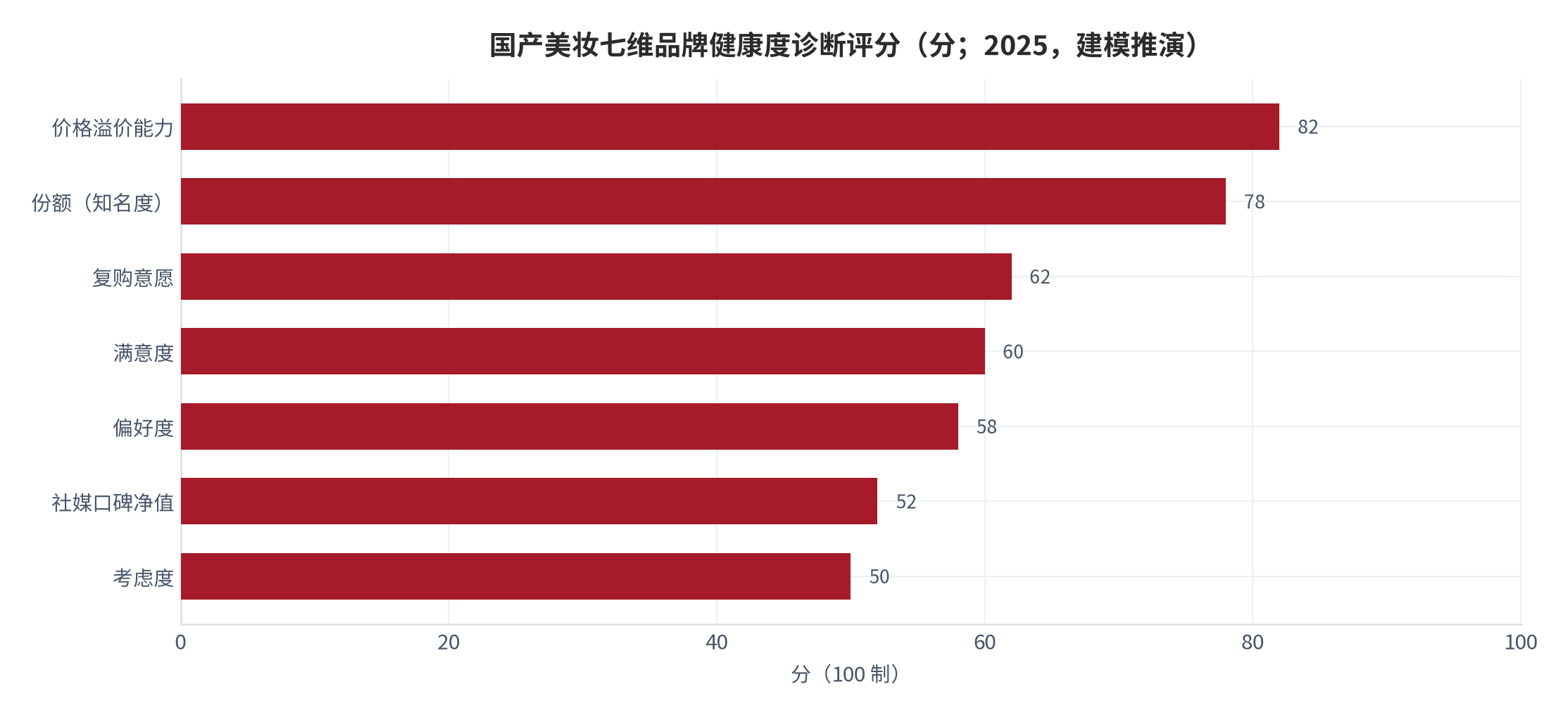 图 15：国产美妆七维品牌健康度诊断评分（分；2025 年，建模推演）。份额与价格溢价能力得分较高，推荐意愿与考虑度得分相对偏低。资料来源：基于公开数据的建模推演 [1][2][4][5][6][7][8]