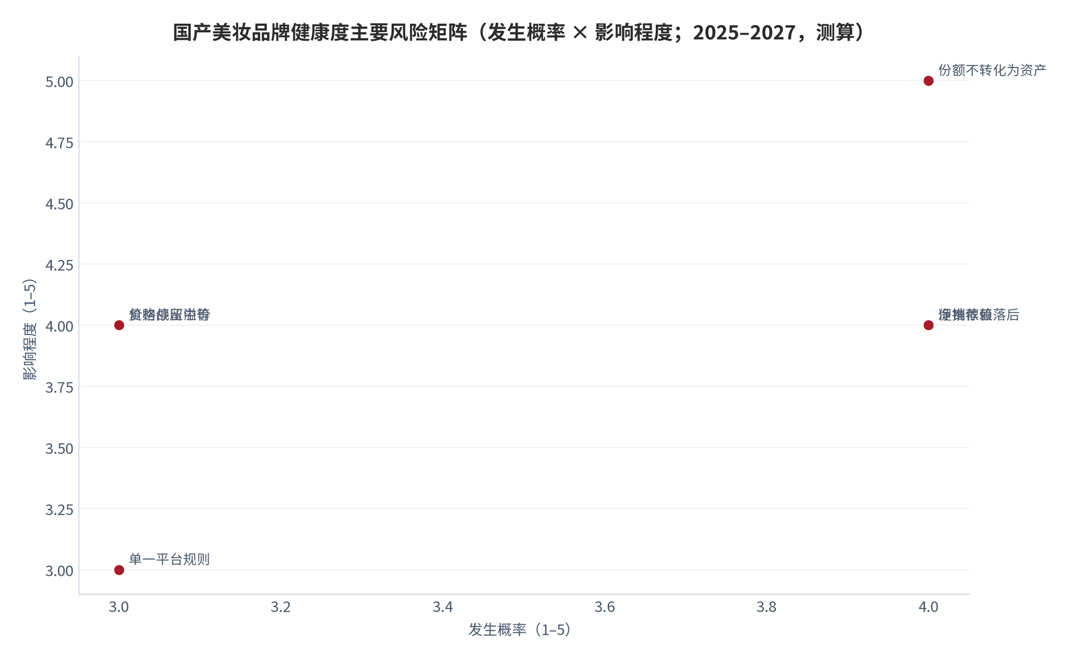 图 16:国产美妆品牌健康度主要风险矩阵(发生概率 × 影响程度;2025–2027 年,测算)。份额不转化为资产与净推荐值落后为高发高危项。资料来源:测算