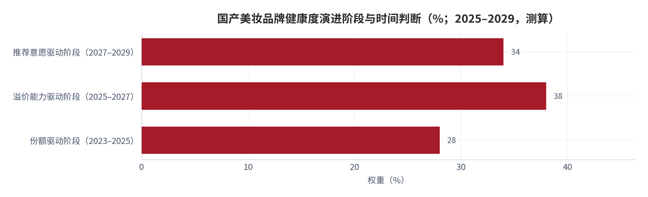 图 17:国产美妆品牌健康度演进阶段与时间判断(2025–2029 年,测算)。从份额驱动转向溢价能力驱动,再到推荐意愿驱动。资料来源:基于公开数据的建模推演,测算