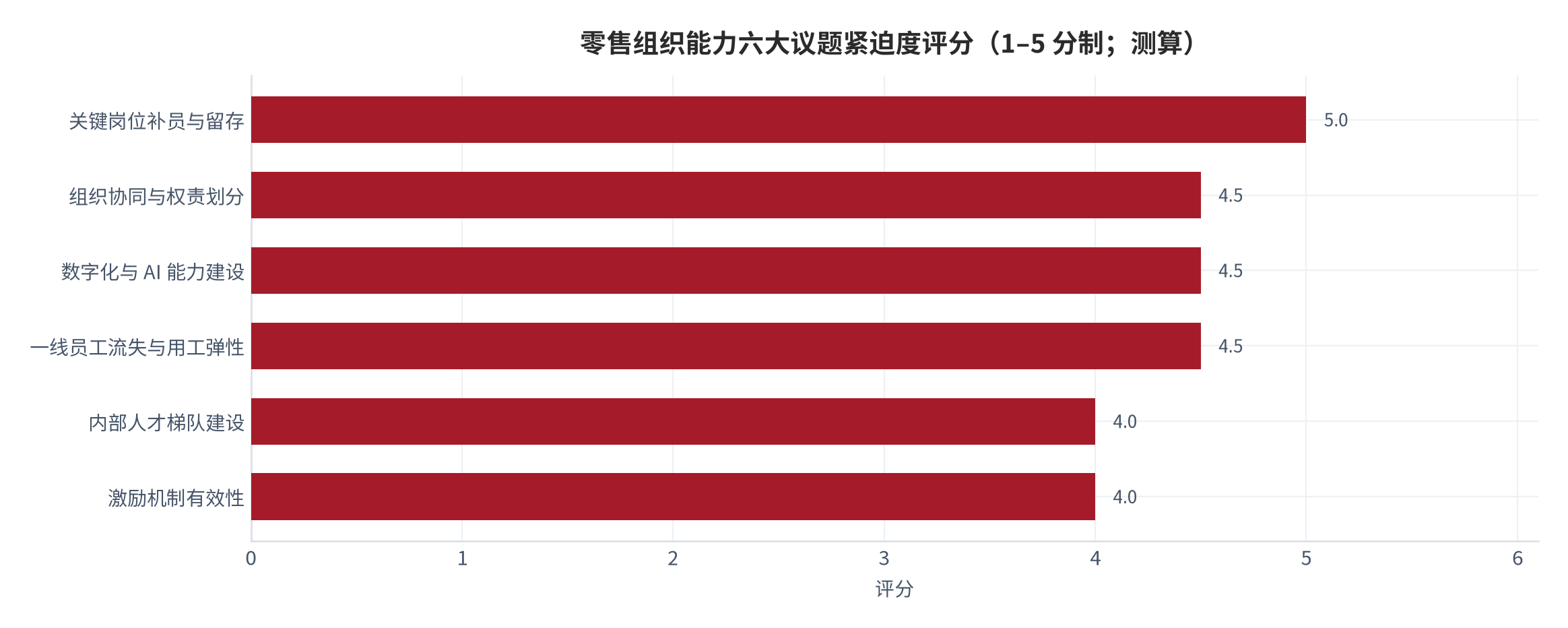 图 1：零售组织能力六大议题紧迫度评分（1–5 分制；2026 年 9 月，测算）。评分依据为公开行业调研中该议题被提及的频次与涉及企业比例。资料来源：本报告测算（锚定 [2][4][6]）