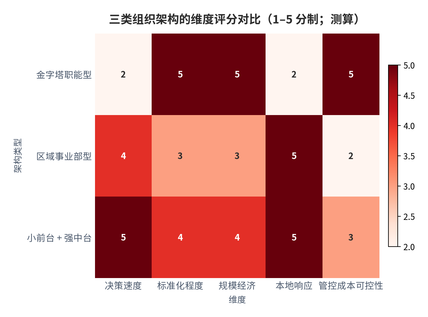 图 2:三类组织架构的维度评分对比(1–5 分制;2026 年 9 月,测算)。行为主体为三类架构,列为决策速度、标准化、规模经济、本地响应与管控成本。资料来源:本报告测算