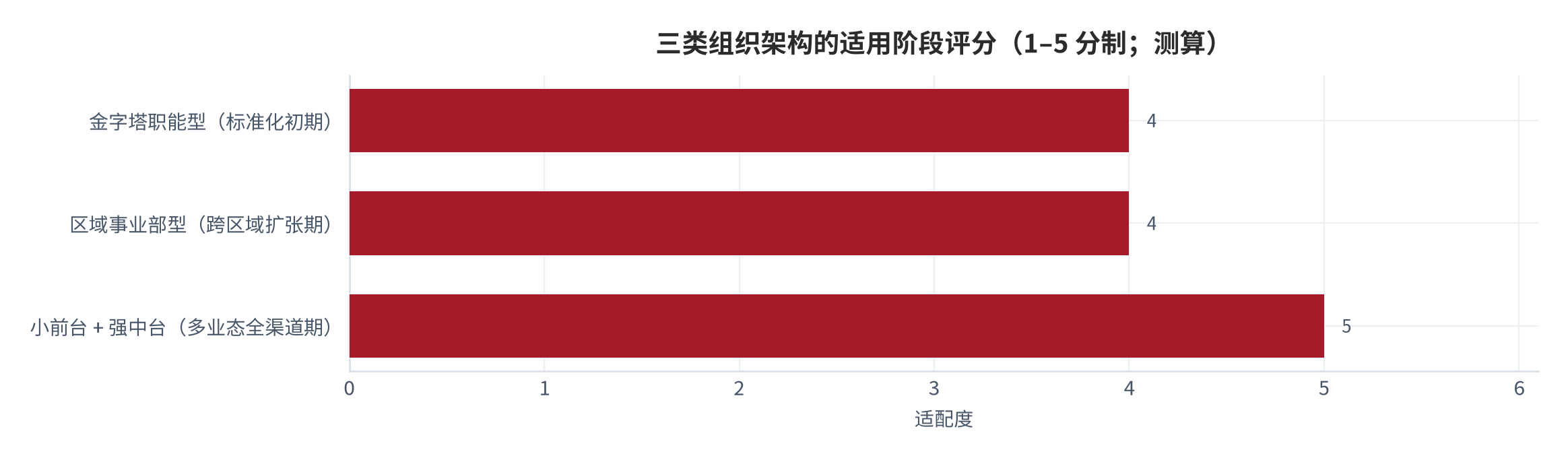 图 3:三类组织架构的适用阶段评分(1–5 分制;2026 年 9 月,测算)。门店规模、区域跨度与业态数量决定适配度。资料来源:本报告测算