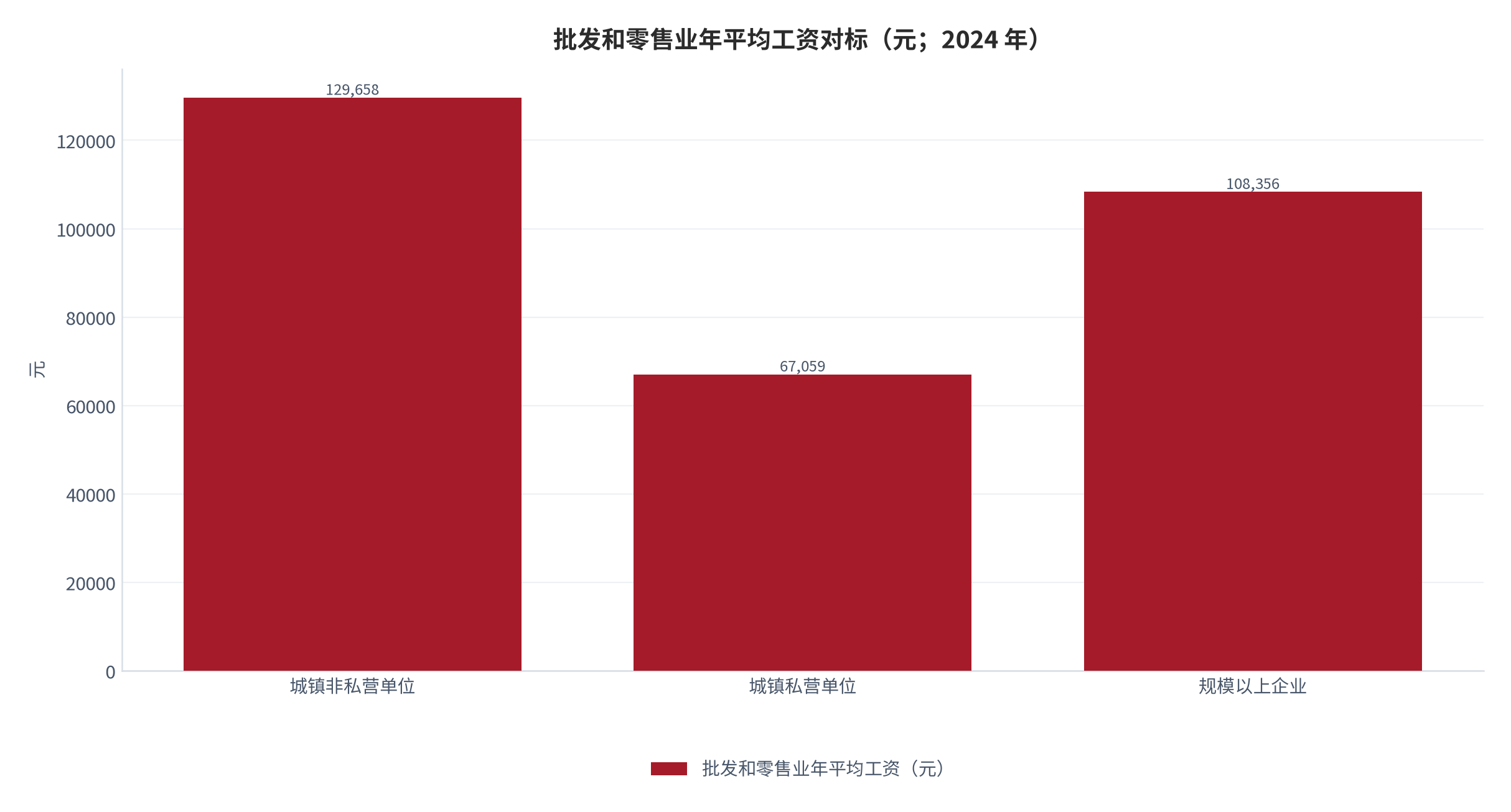 图 4：批发和零售业年平均工资对标（元；2024 年）。城镇非私营单位 129,658 元、城镇私营单位 67,059 元、规模以上企业 108,356 元。资料来源：国家统计局 [1]