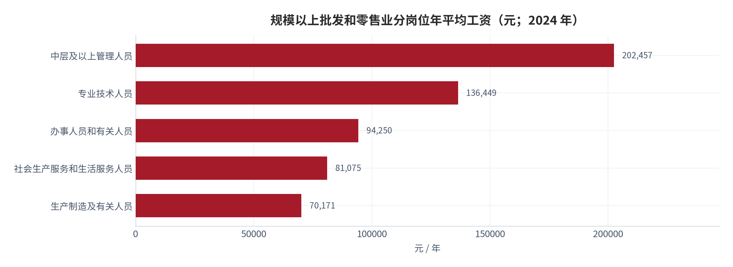图 5：规模以上批发和零售业分岗位年平均工资（元；2024 年）。中层及以上管理人员 202,457 元、专业技术人员 136,449 元、办事人员和有关人员 94,250 元、社会生产服务和生活服务人员 81,075 元、生产制造及有关人员 70,171 元。资料来源：国家统计局 [1]