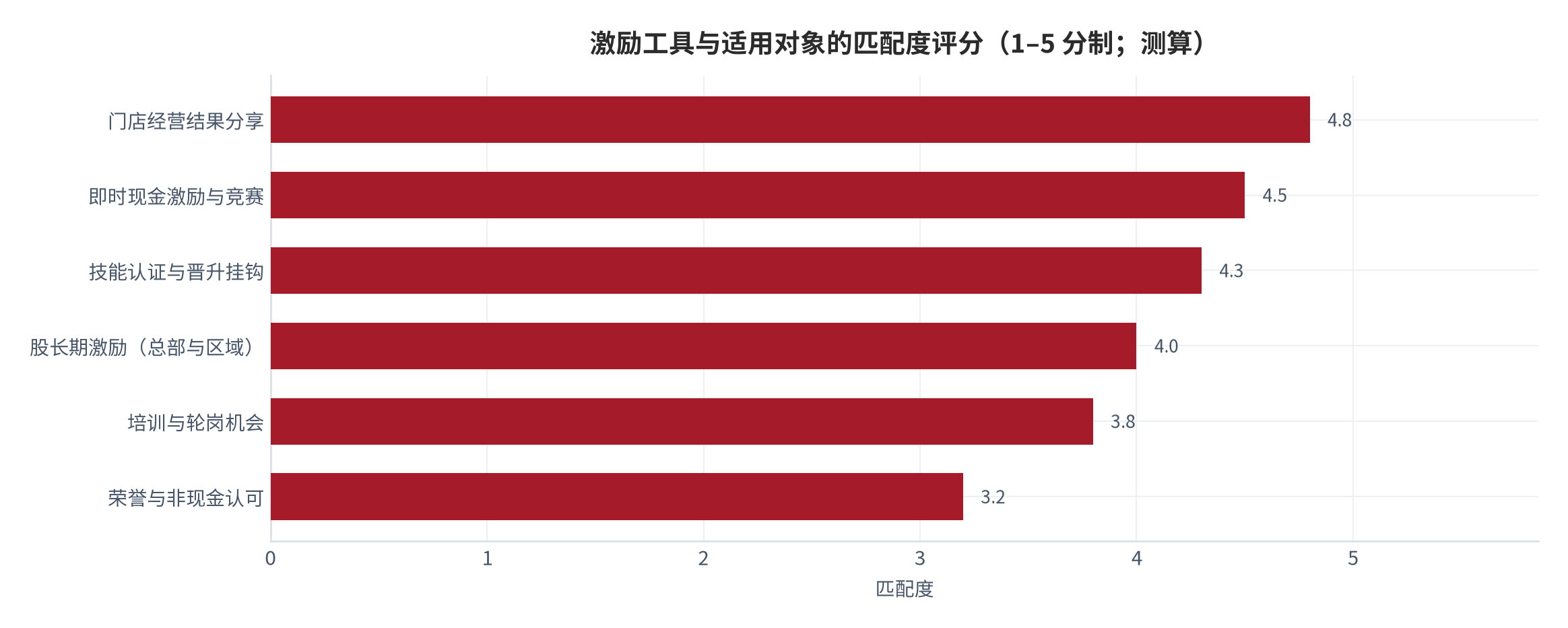 图 6:激励工具与适用对象的匹配度评分(1–5 分制;2026 年 9 月,测算)。评分依据为该工具对目标岗位行为的直接驱动程度。资料来源:本报告测算