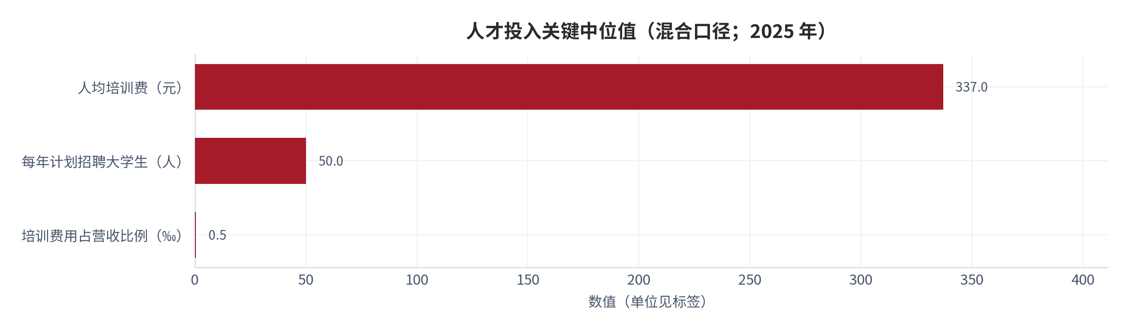 图 7：人才投入关键中位值（混合口径；2025 年）。培训费用占营收比例中位值 0.05%、人均培训费中位值 337 元、全行业每年计划招聘大学生中位值 50 人。资料来源：组织能力调研 [4]
