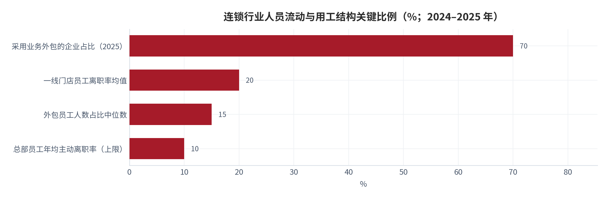 图 8：连锁行业人员流动与用工结构关键比例（%；2024–2025 年）。采用业务外包的企业占比 70%（2025 年，2024 年为 60%）、一线门店员工离职率均值 20%、总部员工年均主动离职率不足 10%、外包员工人数占比中位数 15%。资料来源：组织力调研 [2]
