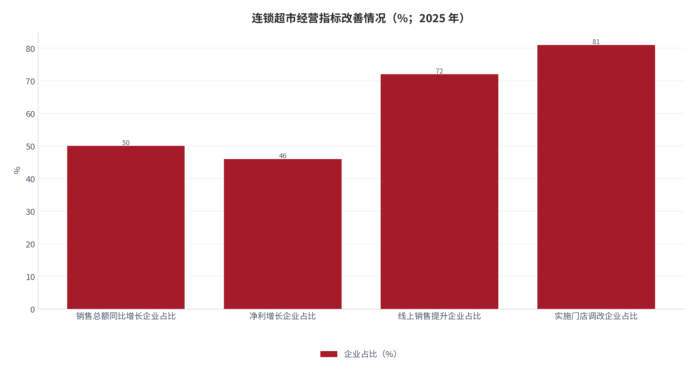 图 9：连锁超市经营指标改善情况（%；2025 年）。销售总额同比增长企业占比 50%、净利增长企业占比 46%、线上销售同比提升企业占比 72%、实施门店调改企业占比 81%。资料来源：连锁超市经营情况调查 [5]