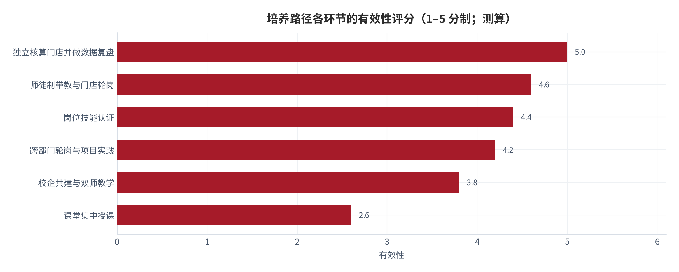 图 10:培养路径各环节的有效性评分(1–5 分制;2026 年 9 月,测算)。评分依据为各环节对岗位胜任度的直接贡献。资料来源:本报告测算