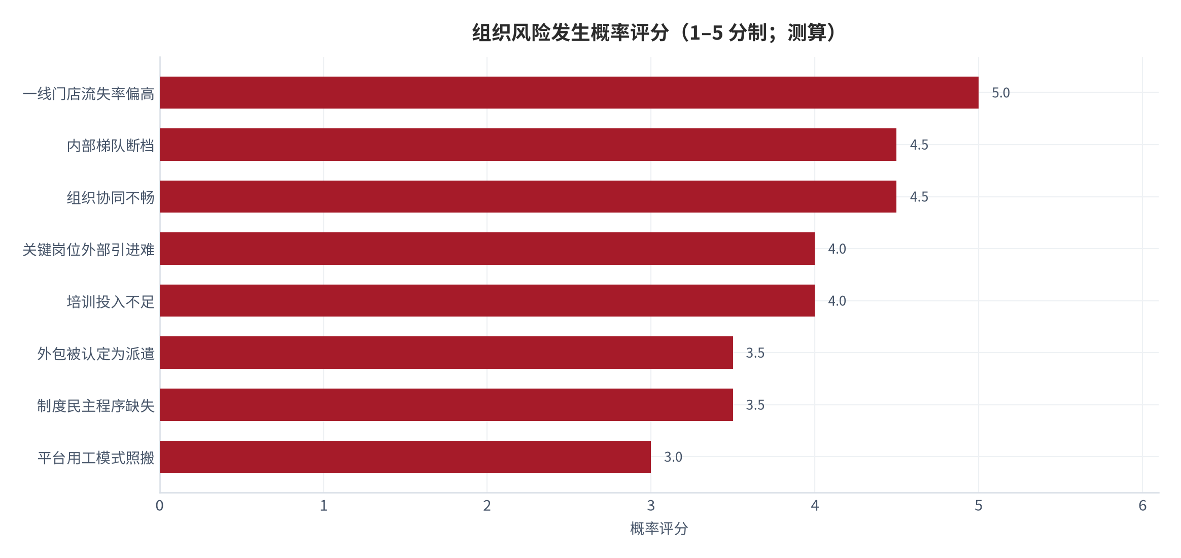 图 11:组织风险发生概率评分(1–5 分制;2026 年 9 月,测算)。评分依据为公开调研中该风险的提及频次与影响面。资料来源:本报告测算