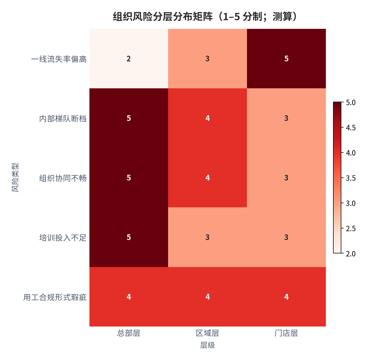 图 12:组织风险分层分布矩阵(1–5 分制;2026 年 9 月,测算)。行为主体为风险类型,列为总部、区域、门店三个层级的影响强度。资料来源:本报告测算