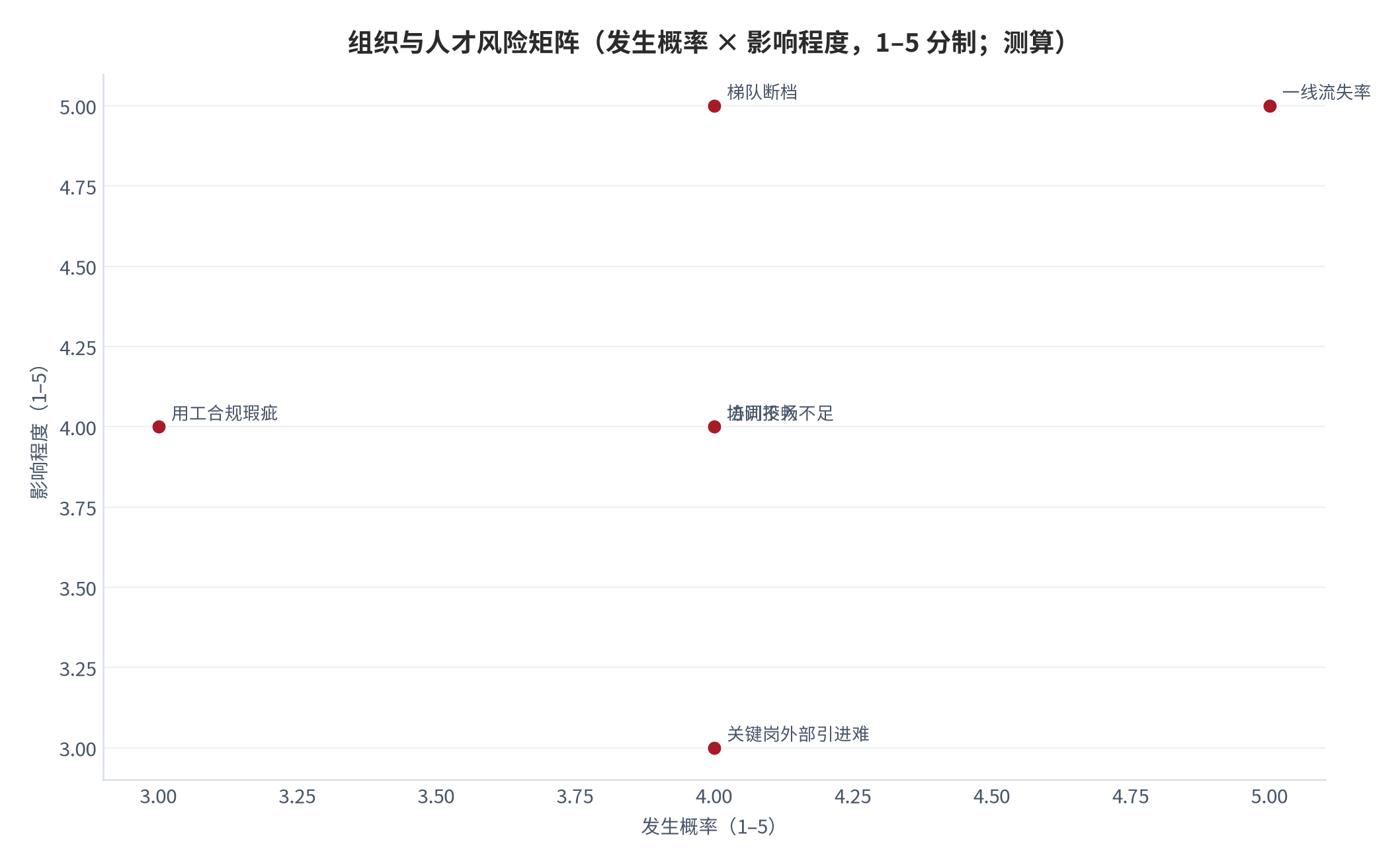 图 13:组织与人才风险矩阵(发生概率 × 影响程度,1–5 分制;测算)。一线流失率与梯队断档为高发高影响项。资料来源:本报告测算