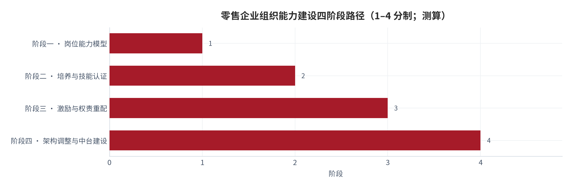 图 14:零售企业组织能力建设四阶段路径(1–4 分制;2026 年 9 月,测算)。阶段依次为岗位能力模型、培养与认证、激励与权责、架构调整。资料来源:本报告测算