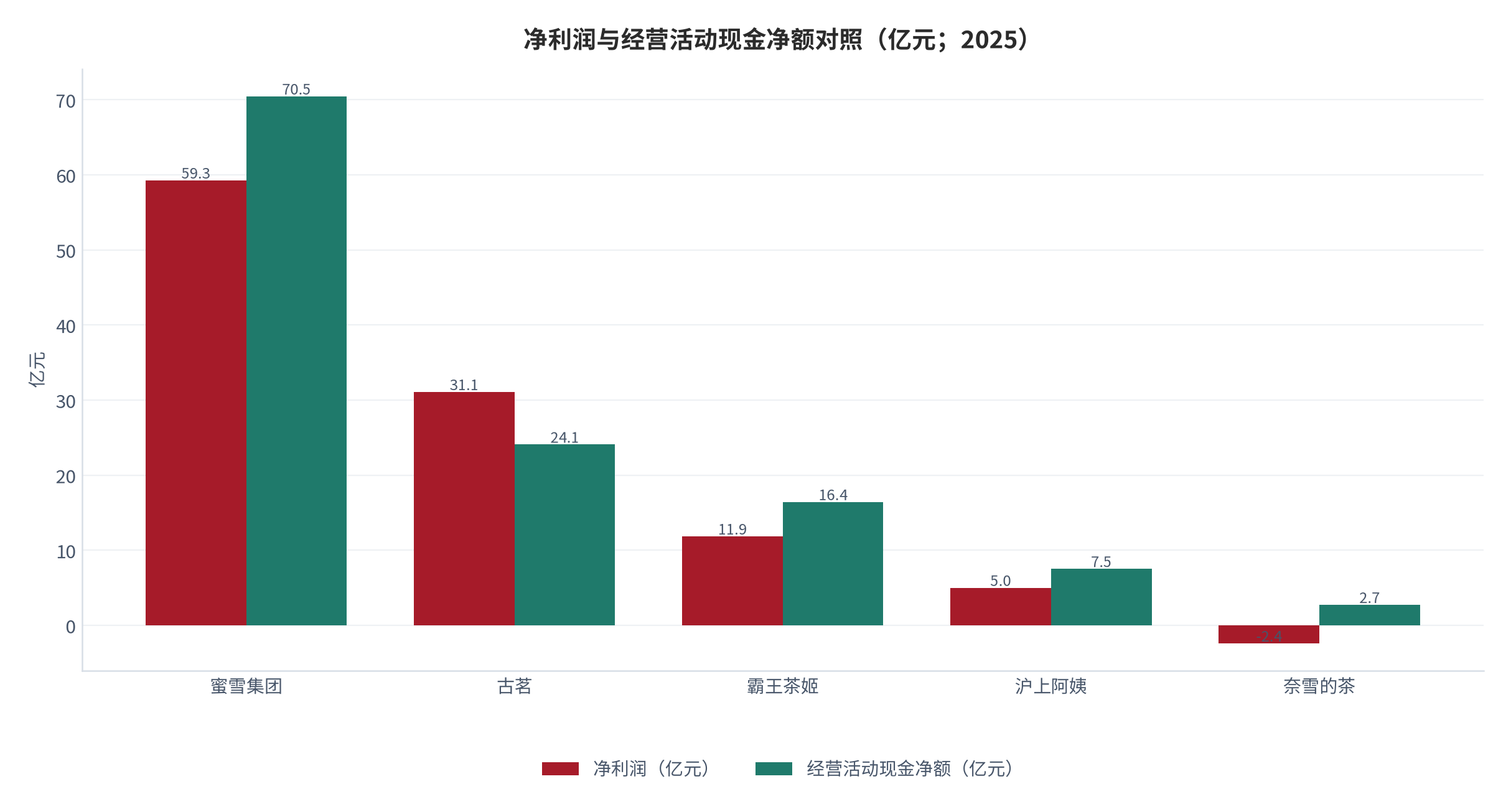 图 2：净利润与经营活动现金净额对照（亿元；2025）。蜜雪净利 59.27 亿、现金 70.46 亿；古茗 31.09 亿、24.09 亿；霸王茶姬 11.86 亿、16.44 亿；沪上阿姨 5.01 亿、7.53 亿；奈雪 -2.39 亿、2.74 亿。资料来源：各公司年度业绩公告 [2][5][6][8][10][14]