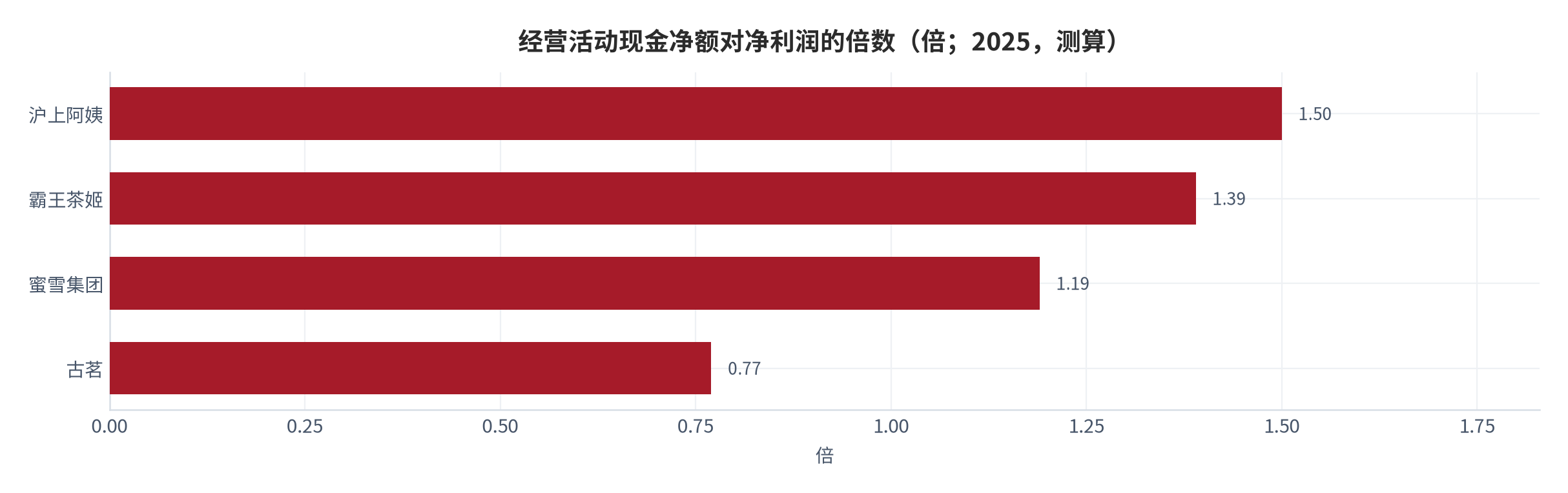 图 3：经营活动现金净额对净利润的倍数（倍；2025，测算）。沪上阿姨 1.50 倍、霸王茶姬 1.39 倍、蜜雪 1.19 倍、古茗 0.77 倍；奈雪净利为负、比值不适用。资料来源：测算（锚定 [5][6][10][14]）