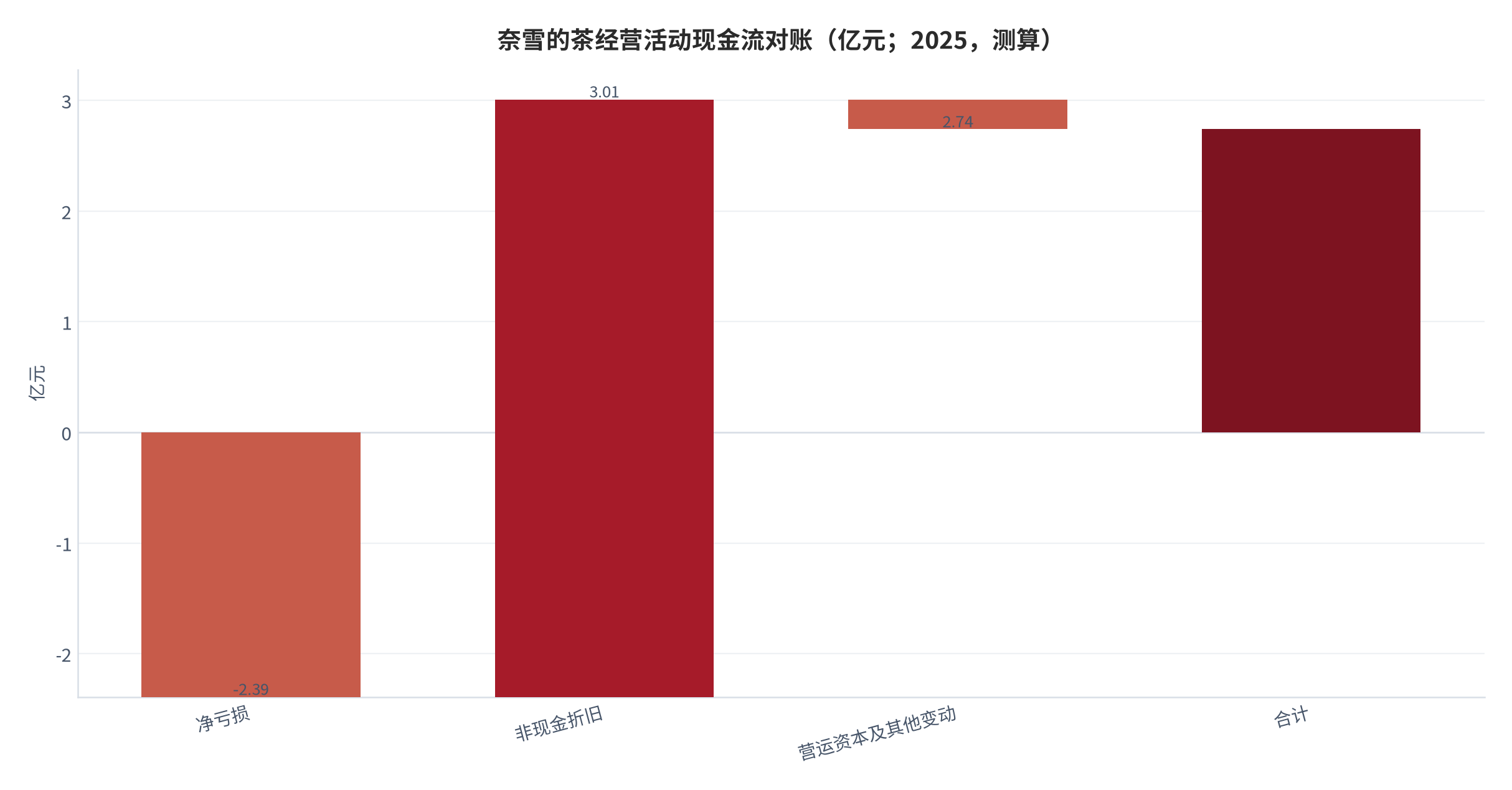 图 4：奈雪的茶 2025 年经营活动现金流对账瀑布（亿元；测算）。净亏损 -2.39 亿元 + 非现金折旧约 5.40 亿元 − 营运资本及其他变动约 0.27 亿元 = 2.74 亿元。资料来源：测算（锚定 [9]）