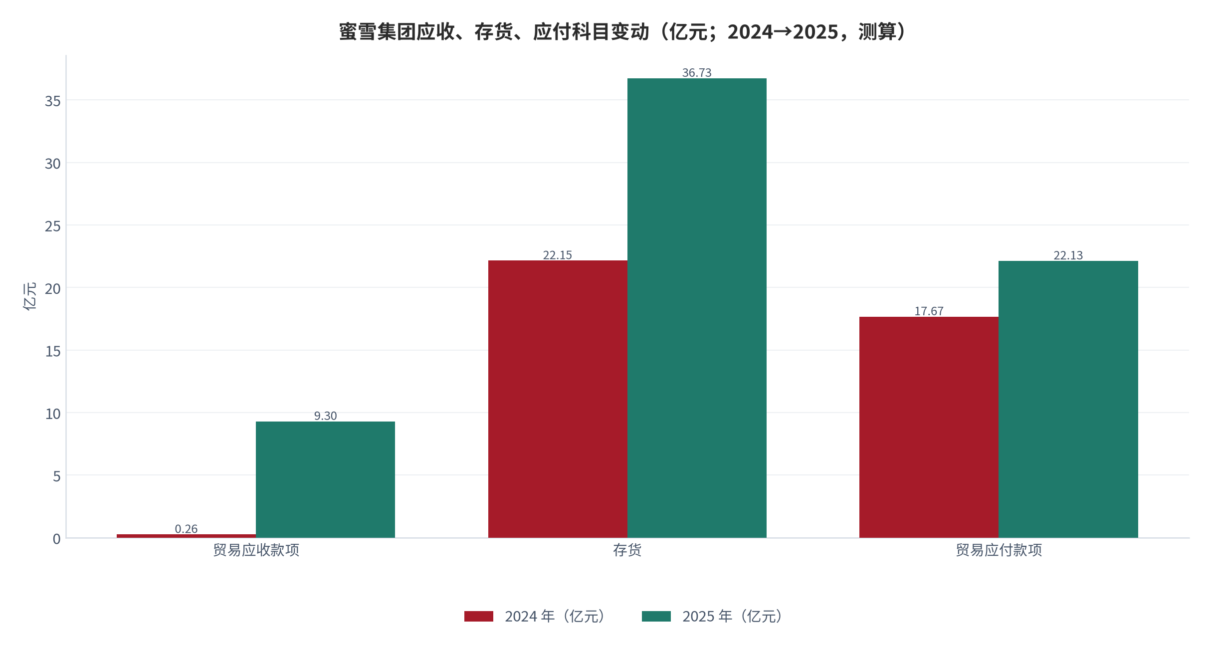 图 5：蜜雪集团应收、存货、应付三项 2024→2025 变动（亿元；测算）。应收由 0.26 亿增至 9.30 亿、存货由 22.15 亿增至 36.73 亿、应付由 17.67 亿增至 22.13 亿。资料来源：蜜雪集团 2025 年度业绩公告 [2]，测算