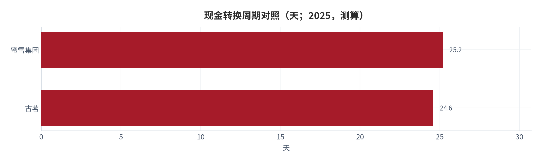 图 6：现金转换周期对照（天；2025，测算）。古茗存货 47.53 + 应收 12.25 − 应付 35.16 = 约 24.6 天；蜜雪集团存货约 46.5 + 应收约 10.1 − 应付约 31 = 约 25.2 天。资料来源：测算（锚定 [2][7]）