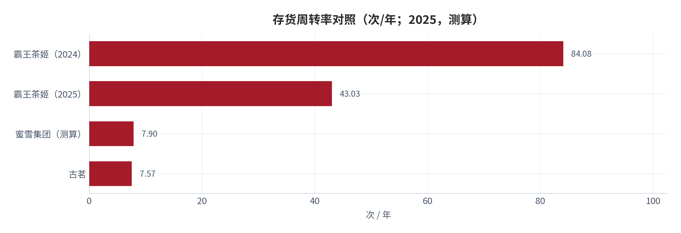图 7：存货周转率对照（次/年；2025）。霸王茶姬由 84.08 次降至 43.03 次；古茗 7.57 次；蜜雪集团以营业成本反推约 7.9 次（测算）。资料来源：各公司年报 [2][7][15]，测算
