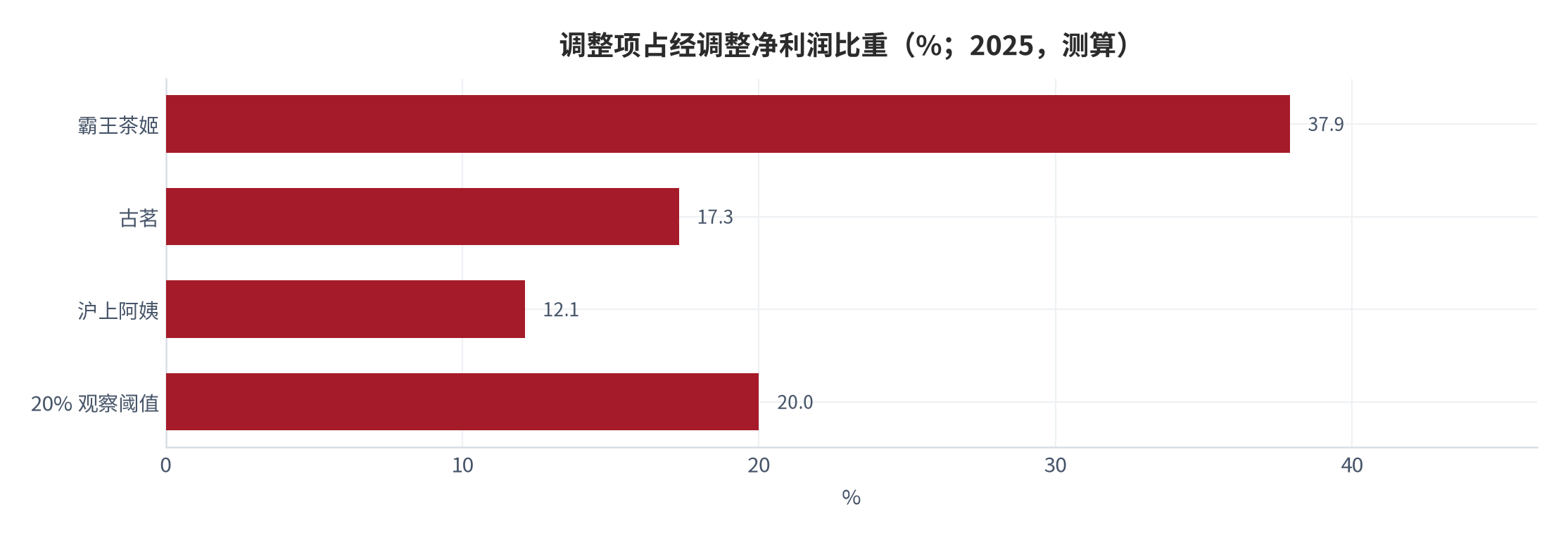 图 8：调整项占经调整净利润比重（%；2025，测算）。霸王茶姬 37.9%、古茗约 21.0%、沪上阿姨约 12.1%；阈值线为 20%，古茗与霸王茶姬均已越过。资料来源：测算（锚定 [6][10][14]）