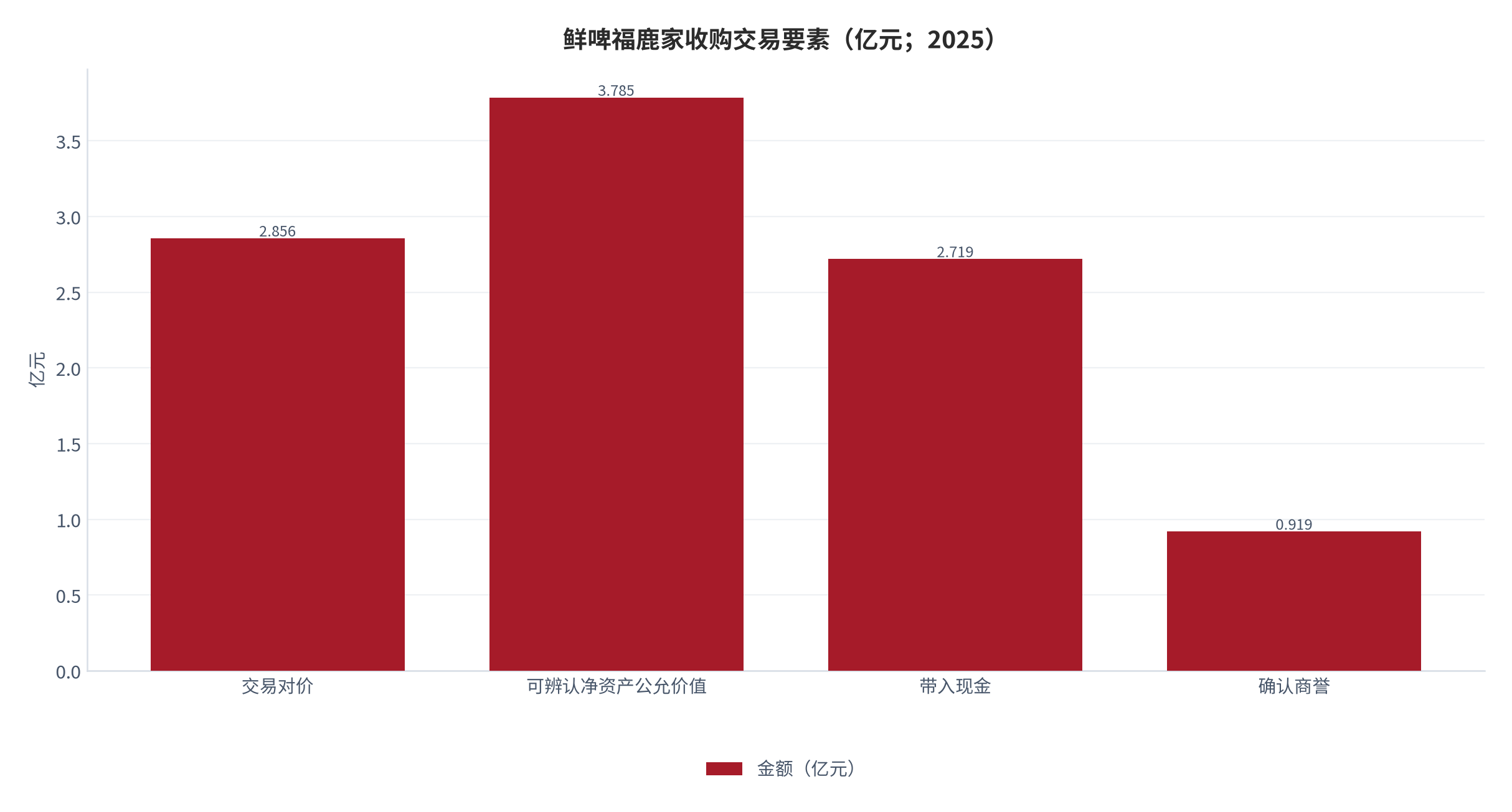 图 9：鲜啤福鹿家收购交易要素（亿元；2025）。对价 2.856 亿元、可辨认净资产公允价值 3.785 亿元、商誉 0.919 亿元、带入现金 2.719 亿元。资料来源：蜜雪集团公告与公开研究 [5][17]