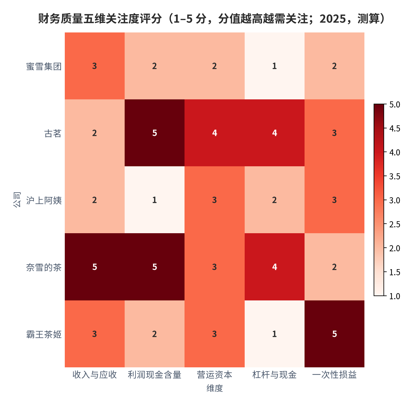 图 10：财务质量五维关注度评分（1–5 分，分值越高越需关注；2025，测算）。维度为收入与应收、利润现金含量、营运资本、杠杆与现金、一次性损益。资料来源：测算（锚定 [2][5][6][7][8][9][10][14]）