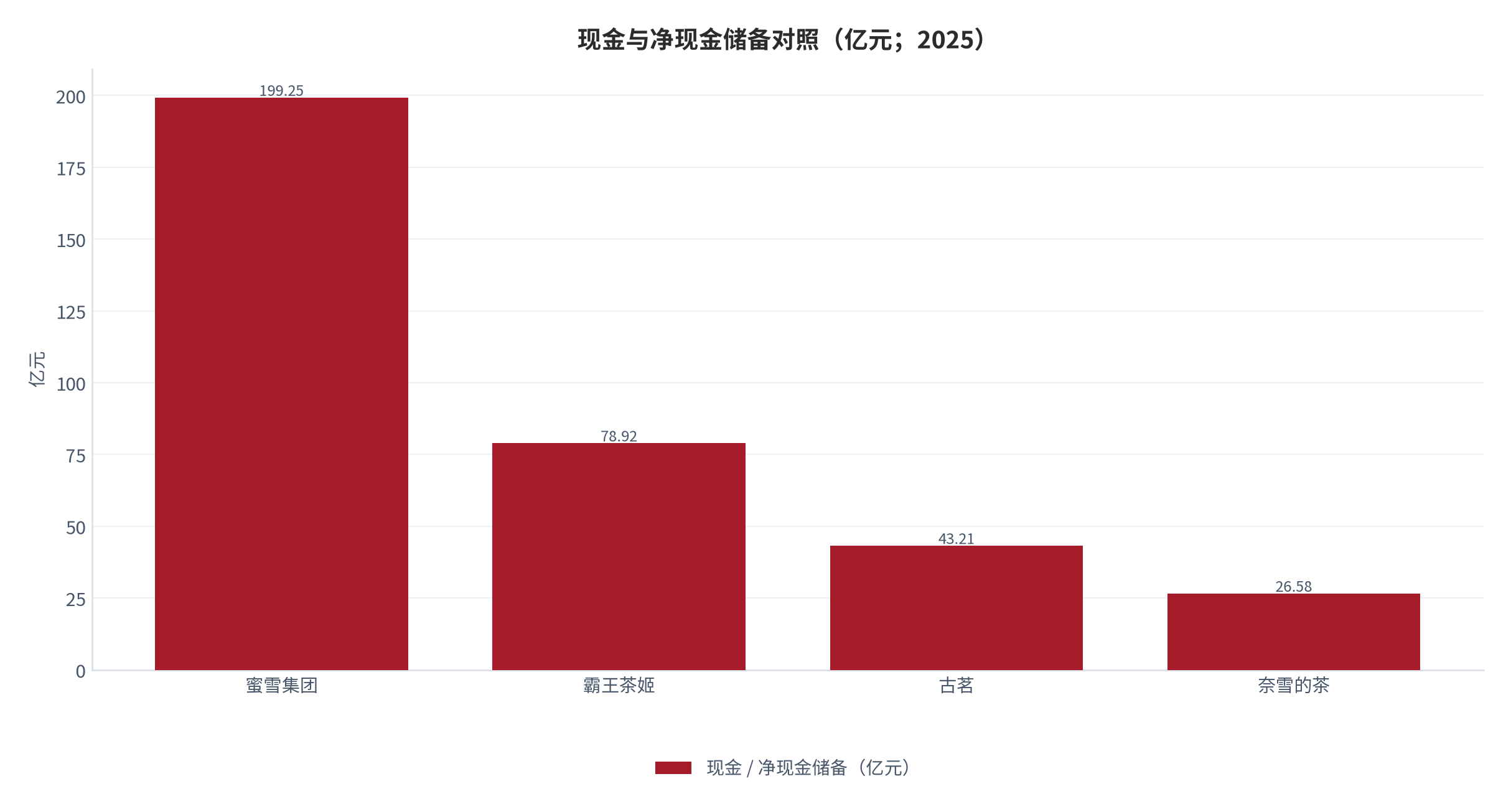 图 11：现金与净现金储备对照（亿元；2025）。蜜雪集团约 199.25 亿、霸王茶姬约 78.92 亿、古茗 43.21 亿、奈雪的茶 26.58 亿。资料来源：各公司年度报告与业绩公告 [5][7][9][14][17]