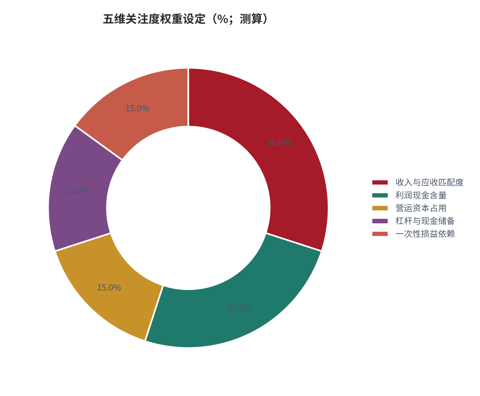 图 12:五维关注度的权重设定(%;测算)。收入与应收匹配度 30%、利润现金含量 25%、营运资本占用 15%、杠杆与现金储备 15%、一次性损益依赖度 15%。资料来源:测算