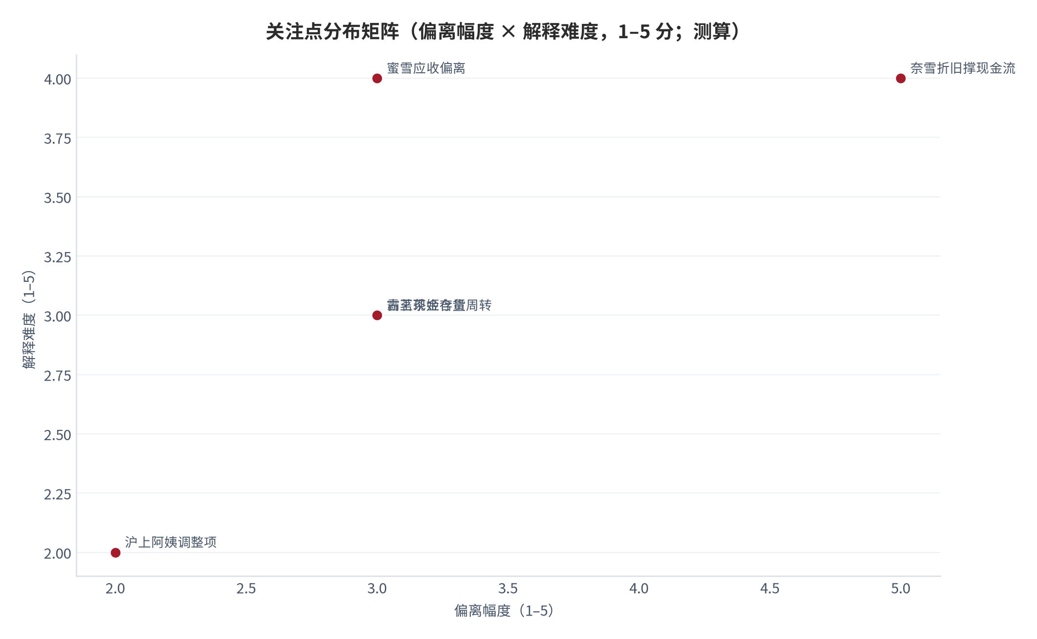 图 13：关注点分布矩阵（偏离幅度 × 解释难度；1–5 分，测算）。横轴为偏离幅度、纵轴为解释难度，标注五家公司的核心关注点。资料来源：测算（锚定 [2][6][9][10][15]）