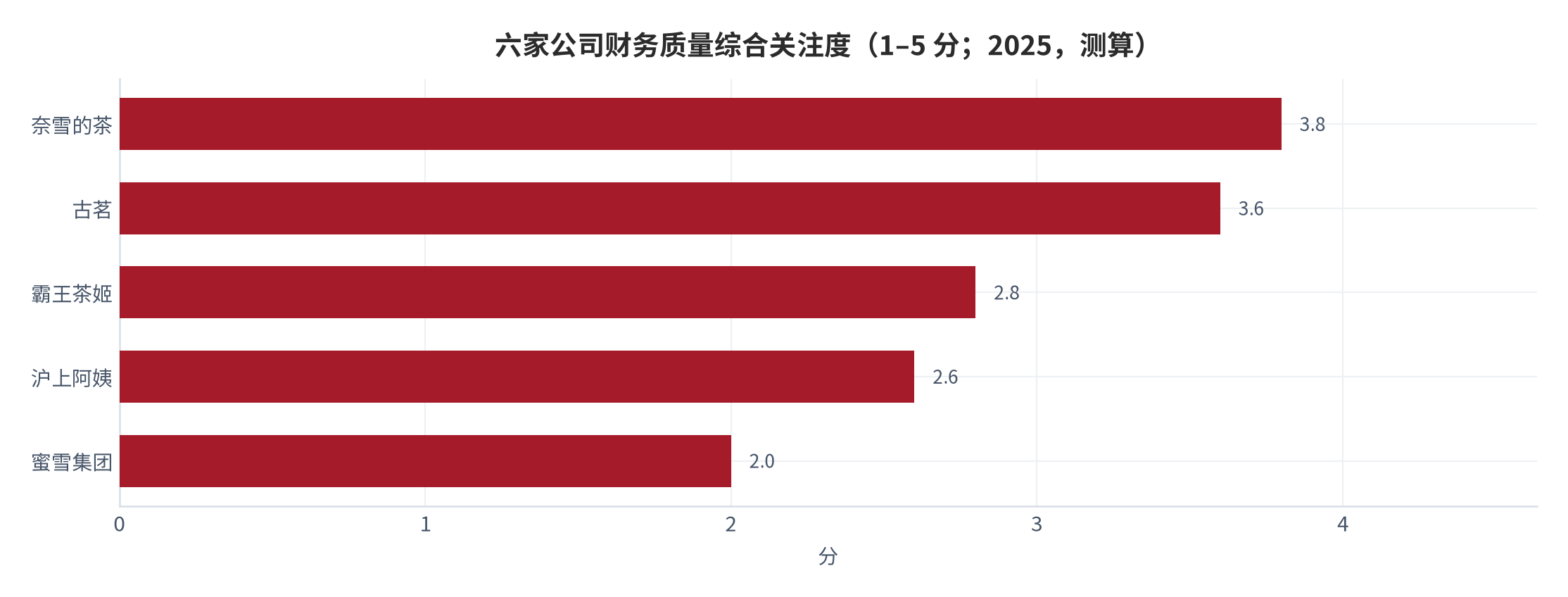图 14：六家公司财务质量综合关注度（1–5 分；2025，测算）。奈雪的茶 3.8、古茗 3.6、霸王茶姬 2.8、沪上阿姨 2.6、蜜雪集团 2.0；茶百道因关键指标披露不足未评分。资料来源：测算（锚定 [2][5][6][7][8][9][10][14]）