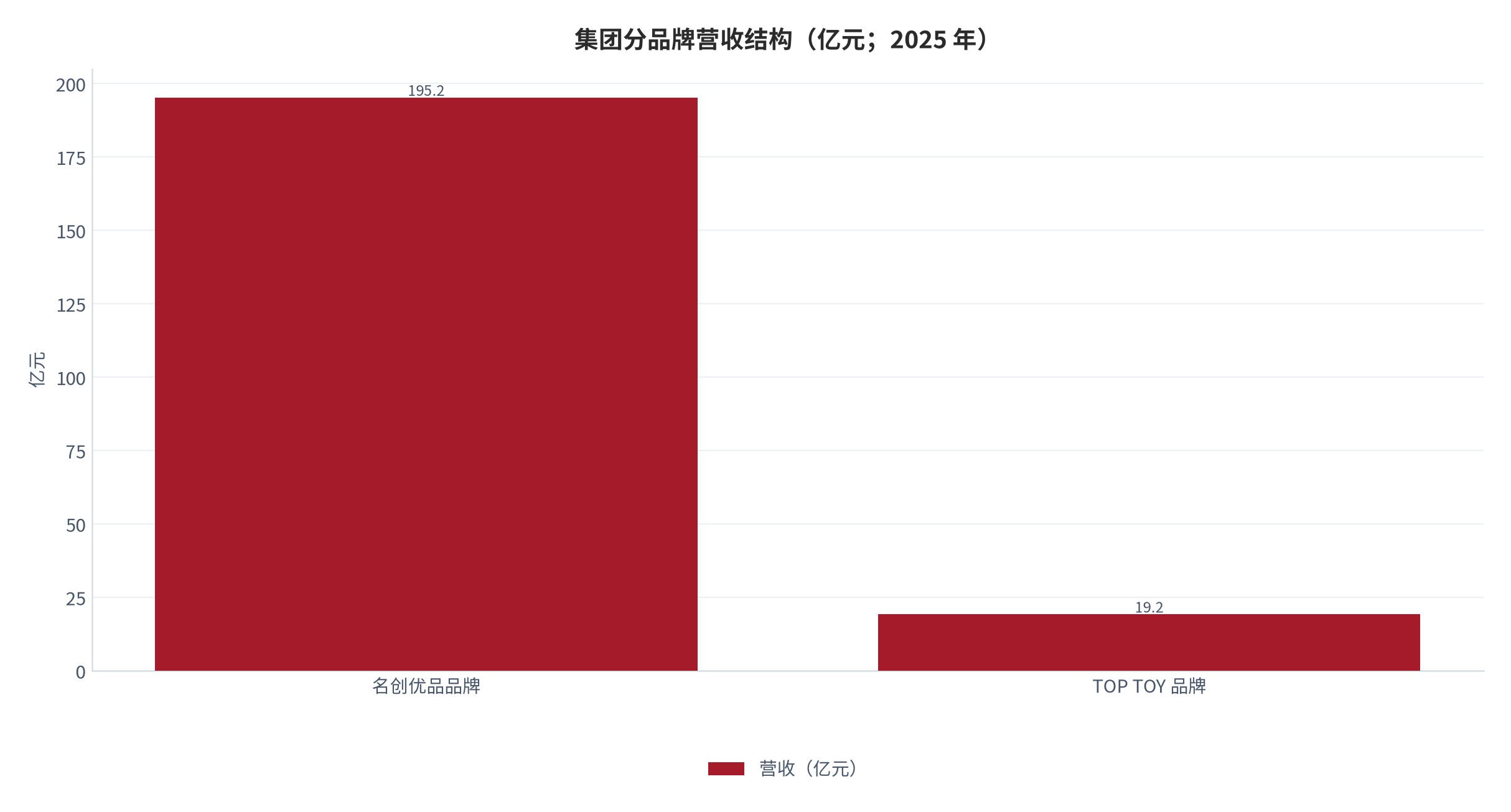 图 1：集团分品牌营收结构（亿元；2025 年）。名创优品品牌 195.2 亿元、TOP TOY 品牌 19.2 亿元，合计 214.4 亿元。资料来源：名创优品集团 2025 年度业绩 [1][2]